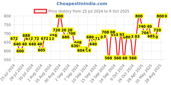 ajio.com clora creation Striped Dhoti Salwar clora creation Price History Graph from 25 Jul 2024 to 8 Oct 2025