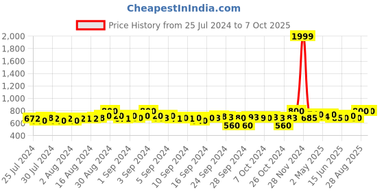 ajio.com clora creation Striped Dhoti Salwar with Drawstring clora creation Price History Graph from 25 Jul 2024 to 6 Oct 2025