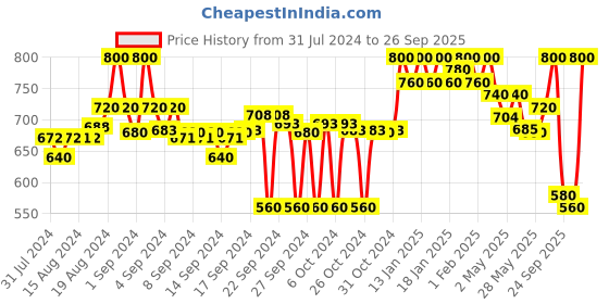 ajio.com clora creation Striped Dhoti Salwar with Elasticated Waist clora creation Price History Graph from 31 Jul 2024 to 26 Sep 2025