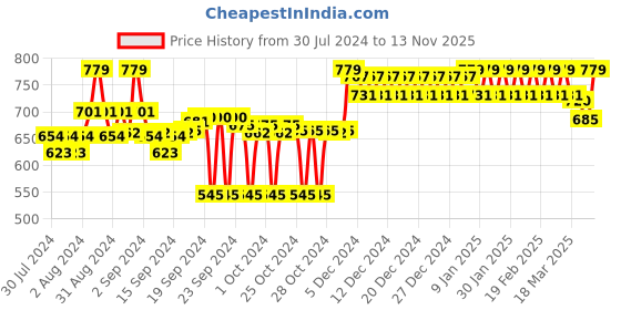 ajio.com clora creation Striped Dupatta clora creation Price History Graph from 30 Jul 2024 to 13 Nov 2025