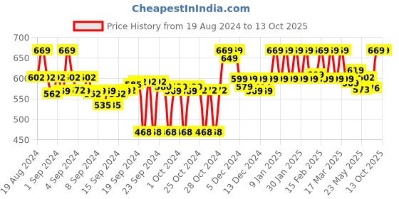 ajio.com clora creation Striped Dupatta clora creation Price History Graph from 19 Aug 2024 to 13 Oct 2025