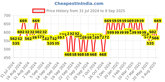ajio.com clora creation Striped Dupatta with Applique Detail clora creation Price History Graph from 31 Jul 2024 to 9 Sep 2025