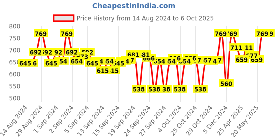 ajio.com clora creation Striped Dupatta with Embroidery clora creation Price History Graph from 14 Aug 2024 to 4 Oct 2025