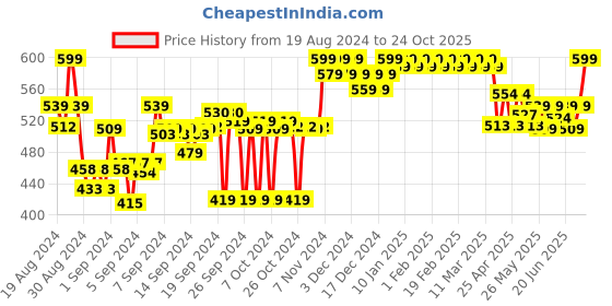 ajio.com clora creation Striped Dupatta with Pom-Pom clora creation Price History Graph from 19 Aug 2024 to 24 Oct 2025