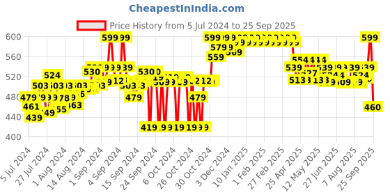 ajio.com clora creation Striped Dupatta with Tassels clora creation Price History Graph from 5 Jul 2024 to 25 Sep 2025
