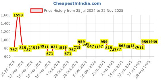ajio.com clora creation Striped Ghararas with Elasticated Waist clora creation Price History Graph from 25 Jul 2024 to 22 Nov 2025