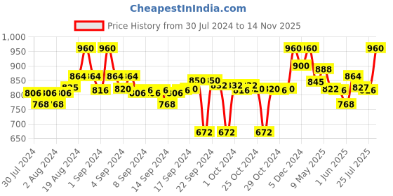 ajio.com clora creation Striped Salwar with Elasticated Drawstring Waist clora creation Price History Graph from 30 Jul 2024 to 14 Nov 2025