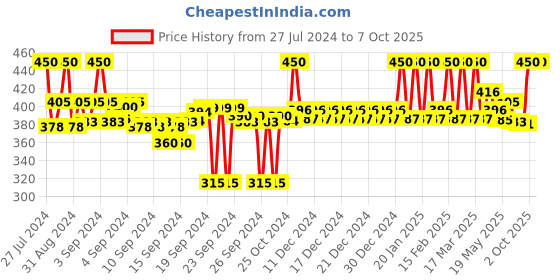 ajio.com clora creation Striped Tissue Silk Dupatta clora creation Price History Graph from 27 Jul 2024 to 7 Oct 2025