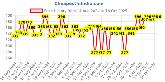 ajio.com clora creation Striped Tissue Silk Dupatta with Tassel clora creation Price History Graph from 14 Aug 2024 to 16 Oct 2025