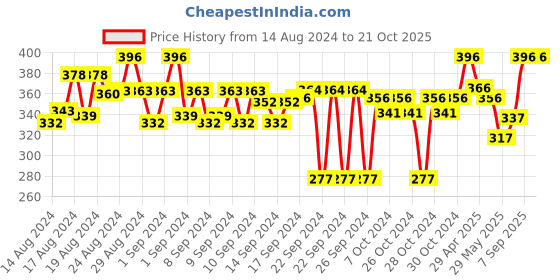 ajio.com clora creation Striped Tissue Silk Dupatta with Tassel clora creation Price History Graph from 14 Aug 2024 to 21 Oct 2025