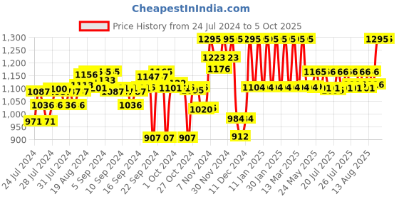 ajio.com clora creation Tie & Dye Bandhani Printed Flared Maxi Skirt clora creation Price History Graph from 24 Jul 2024 to 5 Oct 2025