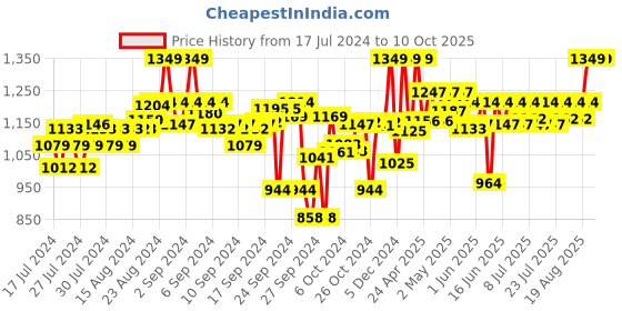 ajio.com clora creation Tie & Dye Bandhani Printed Flared Maxi Skirt clora creation Price History Graph from 17 Jul 2024 to 9 Oct 2025