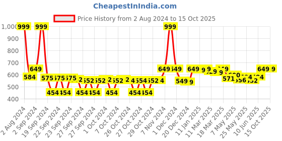 ajio.com clora creation Tie & Dye Dupatta clora creation Price History Graph from 2 Aug 2024 to 15 Oct 2025