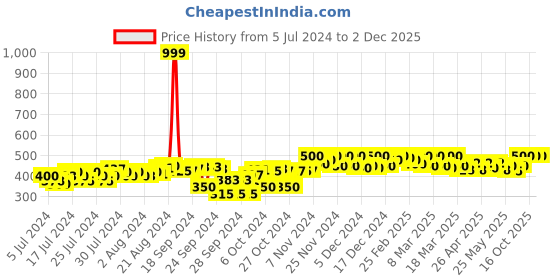 ajio.com clora creation Tussar Dupatta with Tassels clora creation Price History Graph from 5 Jul 2024 to 2 Dec 2025