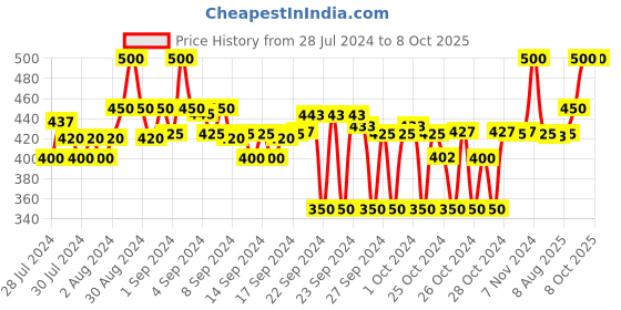 ajio.com clora creation Tussar Dupatta with Tassels clora creation Price History Graph from 28 Jul 2024 to 8 Oct 2025