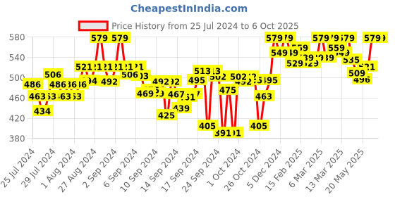ajio.com clora creation Wide Palazzo with Elasticated Waist clora creation Price History Graph from 25 Jul 2024 to 5 Oct 2025