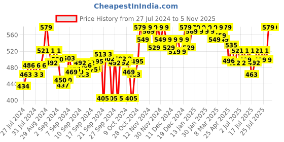 ajio.com clora creation Wide Palazzo with Elasticated Waist clora creation Price History Graph from 27 Jul 2024 to 5 Nov 2025