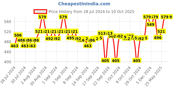 ajio.com clora creation Wide Palazzo with Elasticated Waist clora creation Price History Graph from 28 Jul 2024 to 9 Oct 2025