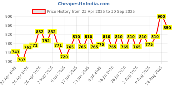ajio.com clora creation Women Cottton Salwar clora creation Price History Graph from 23 Apr 2025 to 30 Sep 2025