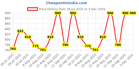 ajio.com clora creation Women Embellished Cotton Afghani Salwar clora creation Price History Graph from 26 Jul 2025 to 3 Dec 2025