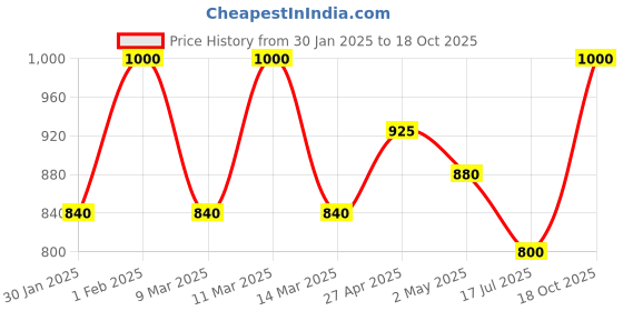 ajio.com clora creation Women Embellished Dupatta clora creation Price History Graph from 30 Jan 2025 to 18 Oct 2025