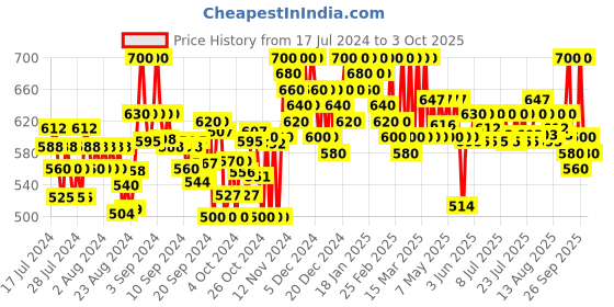 ajio.com clora creation Women Embellished Dupatta with Tassels clora creation Price History Graph from 17 Jul 2024 to 3 Oct 2025