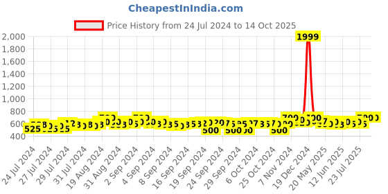 ajio.com clora creation Women Embellished Dupatta with Tassels clora creation Price History Graph from 24 Jul 2024 to 13 Oct 2025
