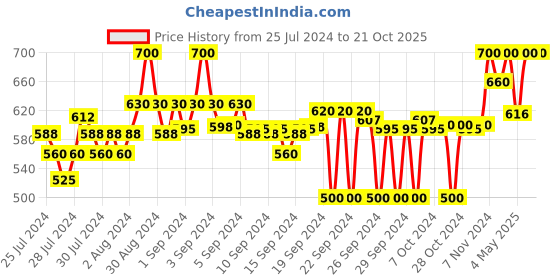 ajio.com clora creation Women Embellished Dupatta with Tassels clora creation Price History Graph from 25 Jul 2024 to 21 Oct 2025