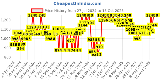 ajio.com clora creation Women Embellished Net Dupatta clora creation Price History Graph from 27 Jul 2024 to 14 Oct 2025