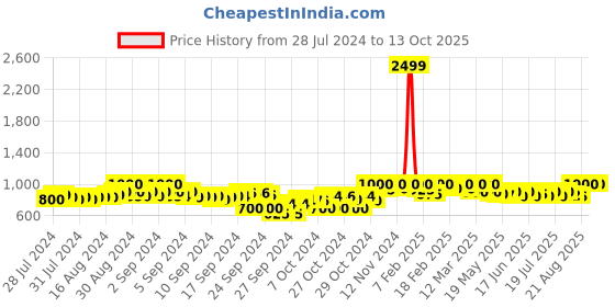 ajio.com clora creation Women Embellished Net Dupatta clora creation Price History Graph from 28 Jul 2024 to 13 Oct 2025
