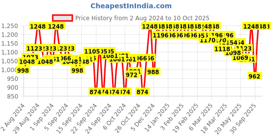 ajio.com clora creation Women Embellished Net Dupatta clora creation Price History Graph from 2 Aug 2024 to 9 Oct 2025