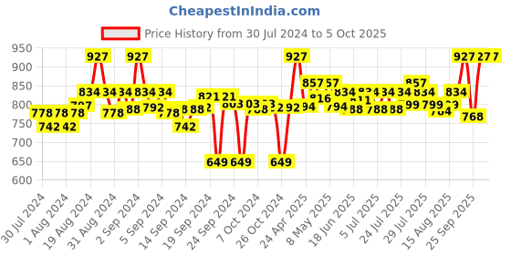 ajio.com clora creation Women Embellished Palazzos with drawstring Waist clora creation Price History Graph from 30 Jul 2024 to 4 Oct 2025