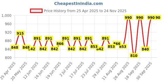 ajio.com clora creation Women Embroidered Cotton Salwar clora creation Price History Graph from 25 Apr 2025 to 23 Nov 2025