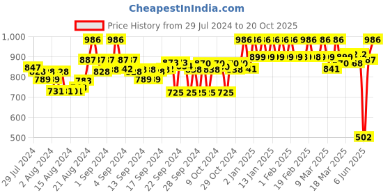 ajio.com clora creation Women Fitted Track Pants with Elasticated Waist clora creation Price History Graph from 29 Jul 2024 to 20 Oct 2025