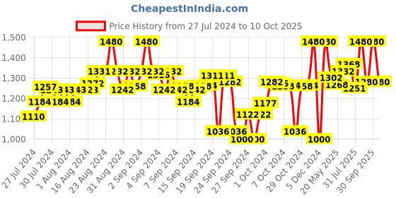ajio.com clora creation Women Floral Print Dupatta clora creation Price History Graph from 27 Jul 2024 to 10 Oct 2025