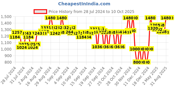 ajio.com clora creation Women Floral Print Dupatta clora creation Price History Graph from 28 Jul 2024 to 9 Oct 2025