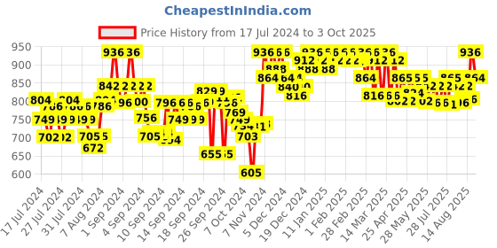 ajio.com clora creation Women Foil Print Flared Sharara clora creation Price History Graph from 17 Jul 2024 to 3 Oct 2025