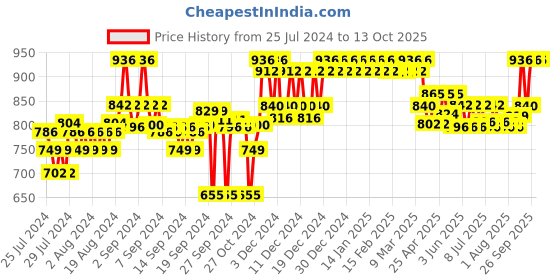 ajio.com clora creation Women Foil Print Flared Sharara clora creation Price History Graph from 25 Jul 2024 to 13 Oct 2025