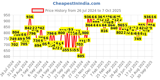 ajio.com clora creation Women Foil Print Flared Sharara clora creation Price History Graph from 26 Jul 2024 to 7 Oct 2025