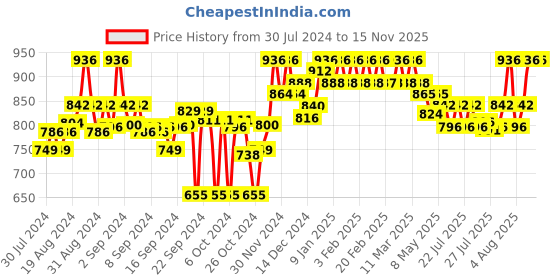 ajio.com clora creation Women Foil Print Flared Sharara clora creation Price History Graph from 30 Jul 2024 to 15 Nov 2025