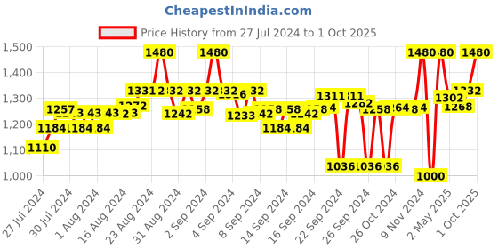 ajio.com clora creation Women Geometric Print Dupatta clora creation Price History Graph from 27 Jul 2024 to 1 Oct 2025