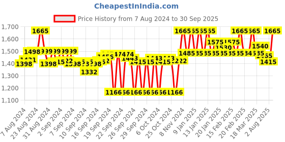 ajio.com clora creation Women Geometric Print Dupatta clora creation Price History Graph from 7 Aug 2024 to 30 Sep 2025