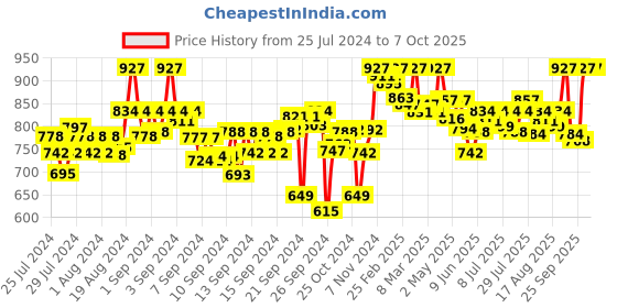 ajio.com clora creation Women Gharara with Drawstring Waist clora creation Price History Graph from 25 Jul 2024 to 7 Oct 2025