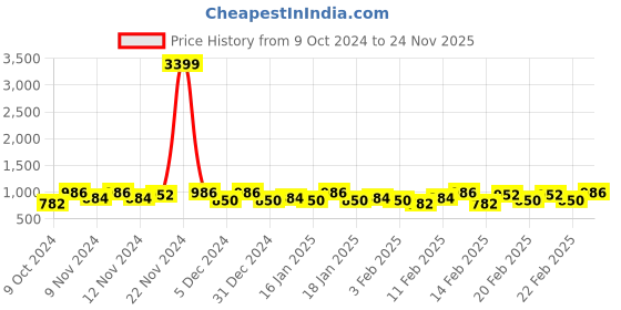 ajio.com clora creation Women High-Neck regular Fit Top clora creation Price History Graph from 9 Oct 2024 to 24 Nov 2025