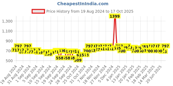 ajio.com clora creation Women Lace Woolen Palazzos clora creation Price History Graph from 19 Aug 2024 to 17 Oct 2025