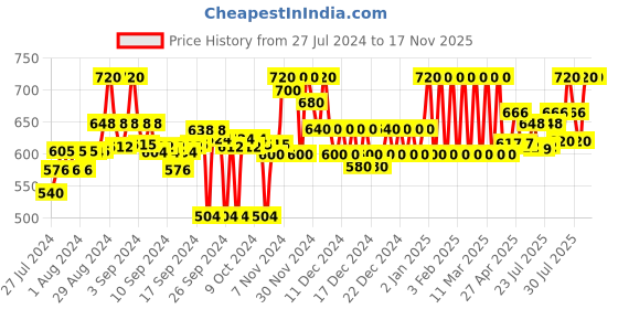 ajio.com clora creation Women Leggings with Elasticated Waistband clora creation Price History Graph from 27 Jul 2024 to 17 Nov 2025