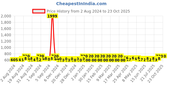 ajio.com clora creation Women Leggings with Elasticated Waistband clora creation Price History Graph from 2 Aug 2024 to 23 Oct 2025