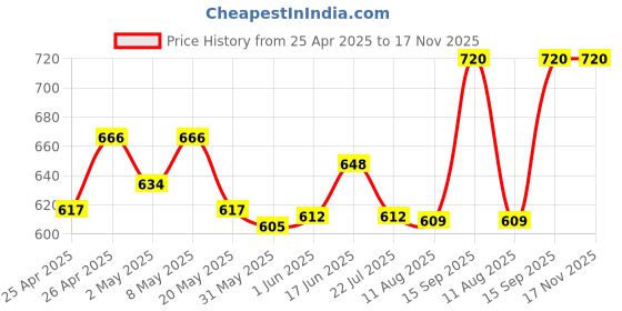 ajio.com clora creation Women Leggings with Elasticated Waistband clora creation Price History Graph from 25 Apr 2025 to 16 Nov 2025