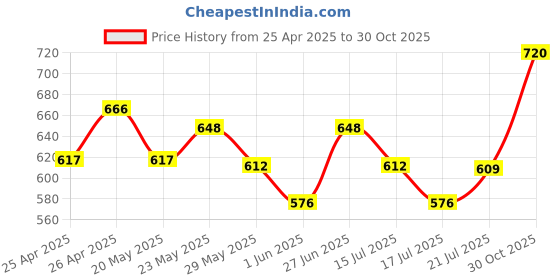 ajio.com clora creation Women Leggings with Elasticated Waistband clora creation Price History Graph from 25 Apr 2025 to 30 Oct 2025