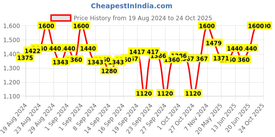 ajio.com clora creation Women Pack of 2 Salwars with Drawstring Waist clora creation Price History Graph from 19 Aug 2024 to 22 Oct 2025